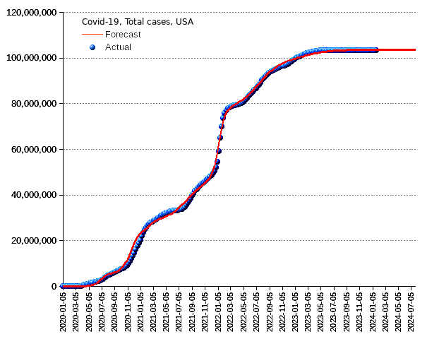 United States: total cases