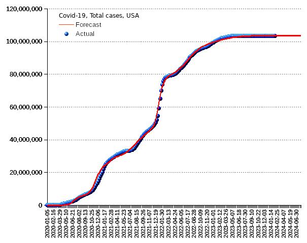 United States: total cases