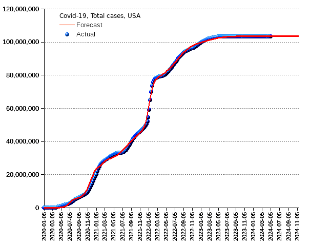 United States: total cases