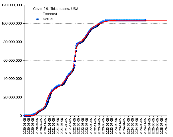 United States: total cases