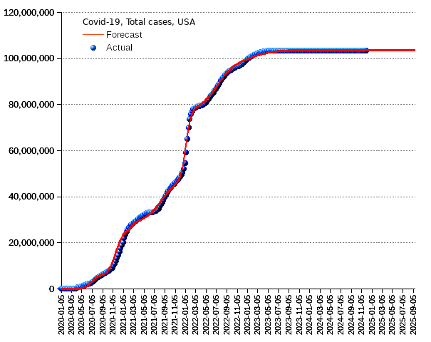 United States: total cases