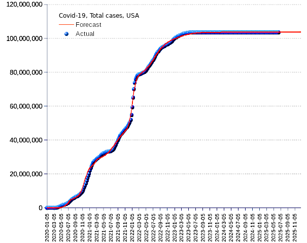 United States: total cases