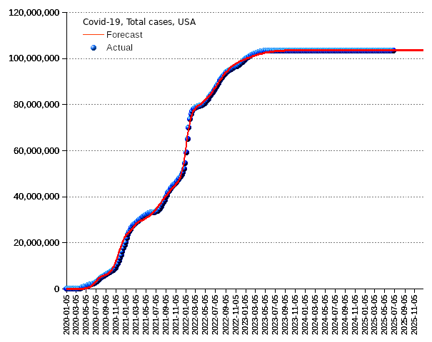 United States: total cases