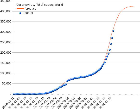 World: total cases