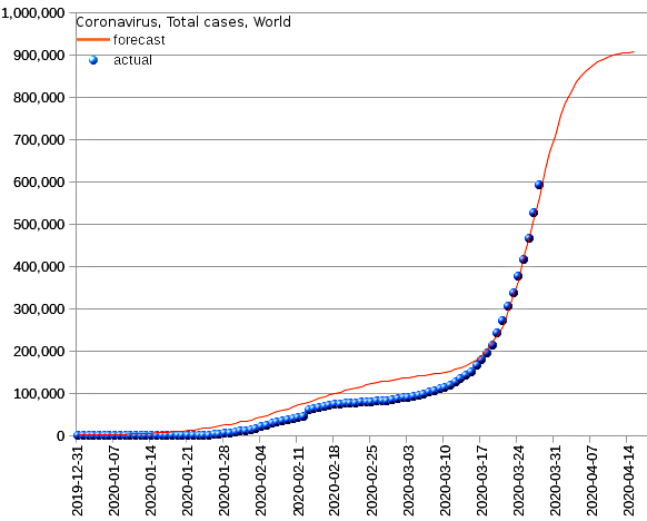 World: total cases