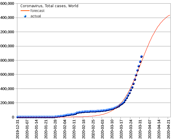 World: total cases