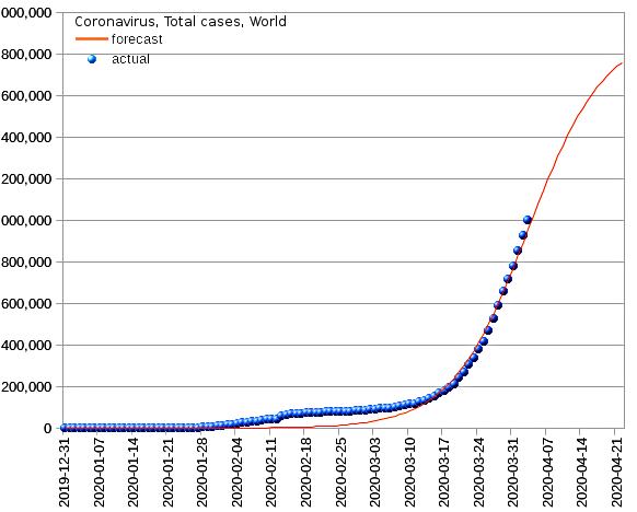 World: total cases