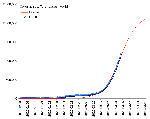 World: total cases