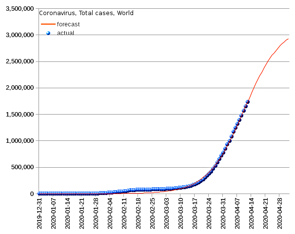 World: total cases