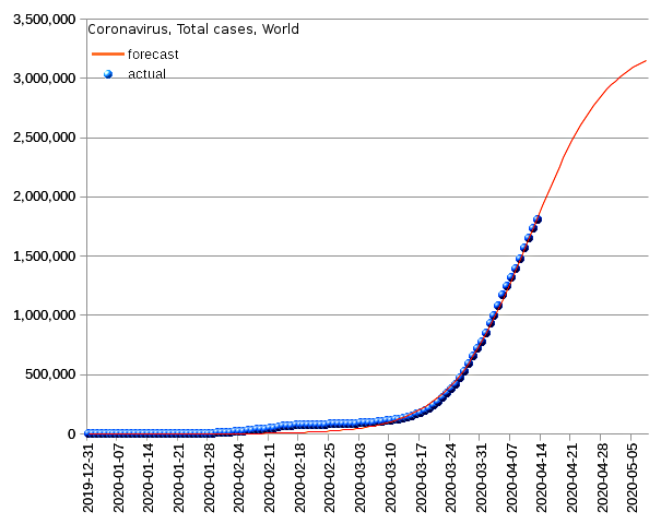 World: total cases