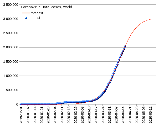 World: total cases