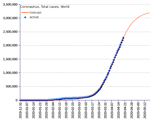 World: total cases