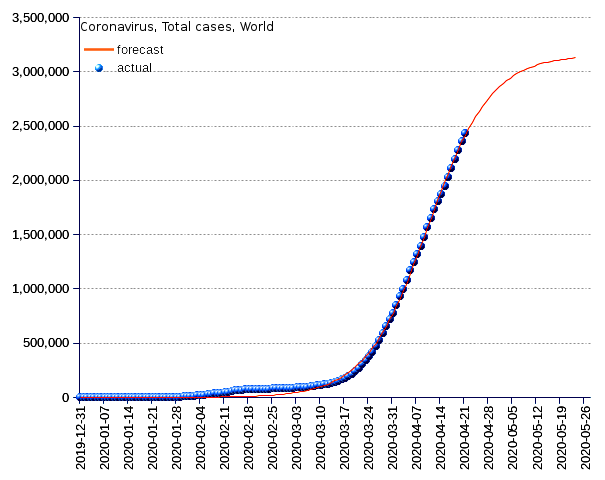 World: total cases