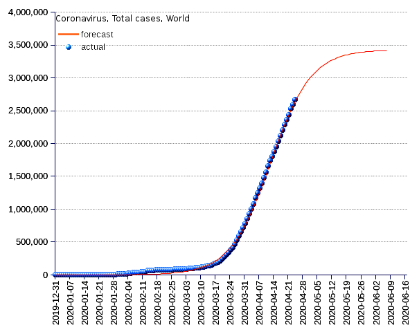 World: total cases