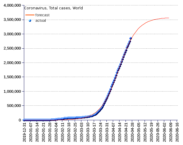 World: total cases