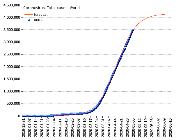 World: total cases