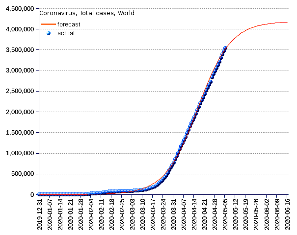 World: total cases