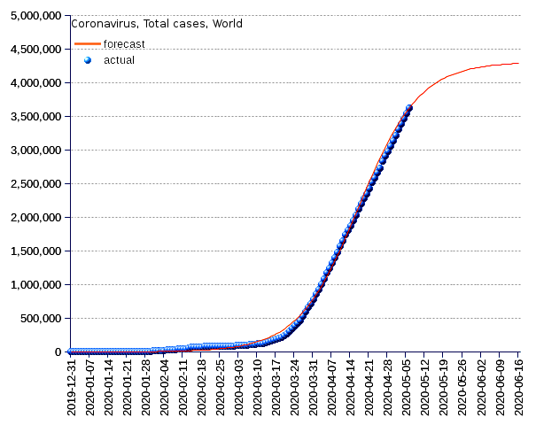 World: total cases