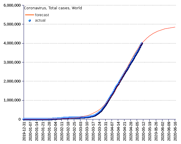 World: total cases