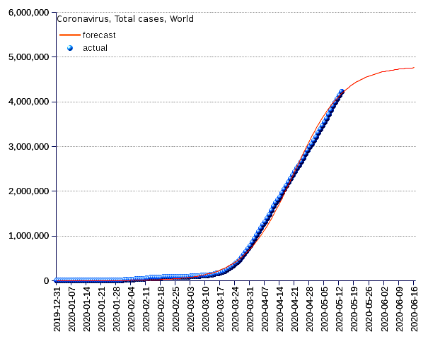 World: total cases