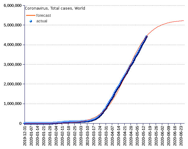 World: total cases