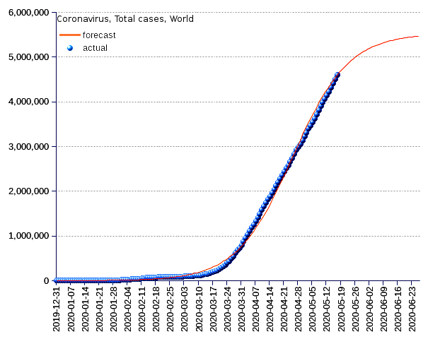 World: total cases