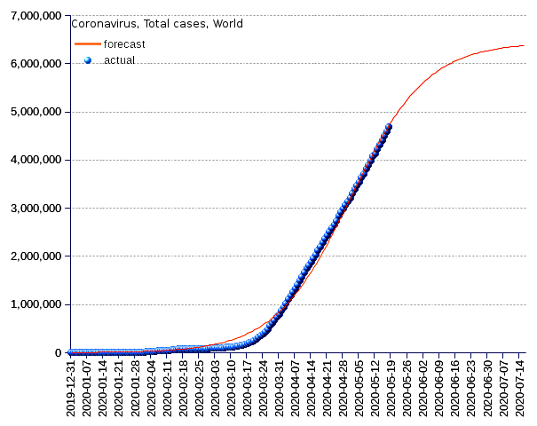 World: total cases