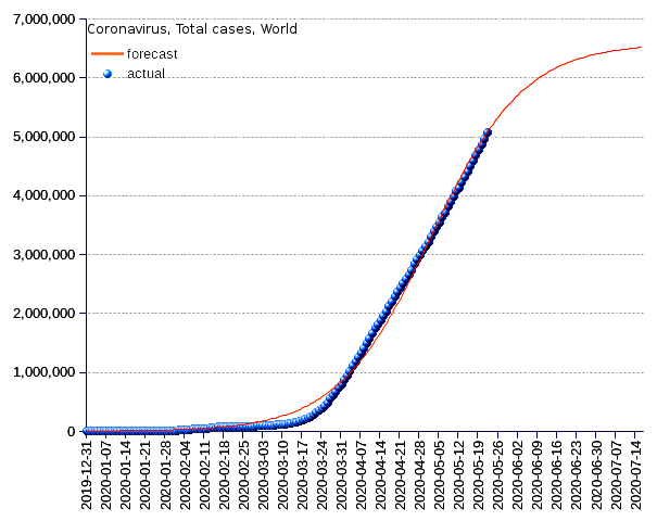 World: total cases