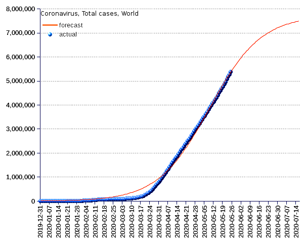 World: total cases