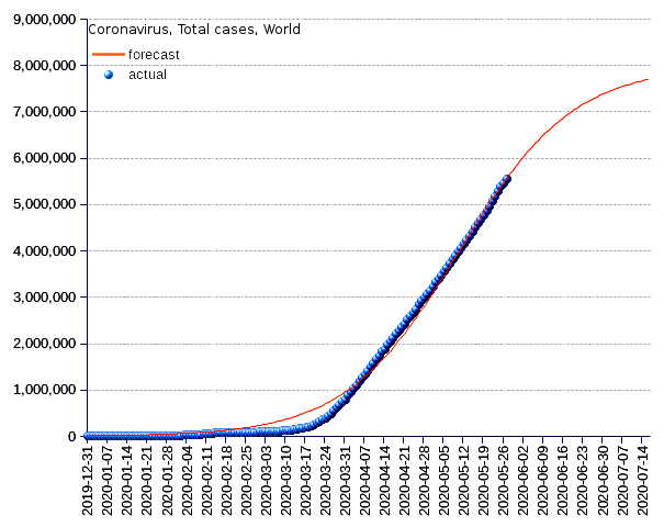 World: total cases