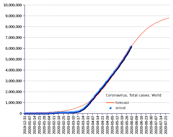 World: total cases