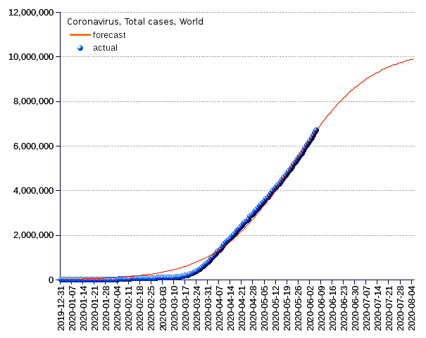 World: total cases