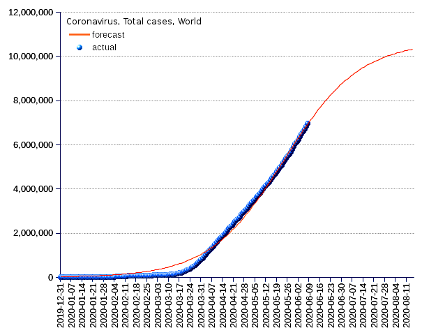 World: total cases