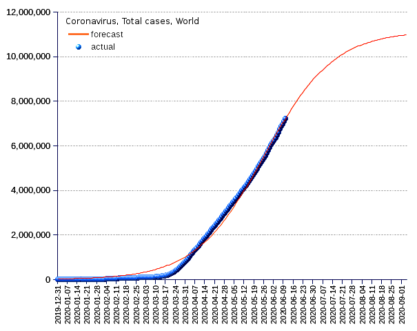 World: total cases