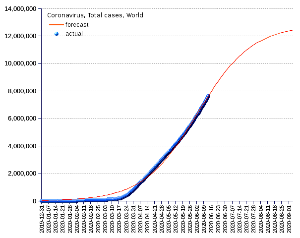 World: total cases