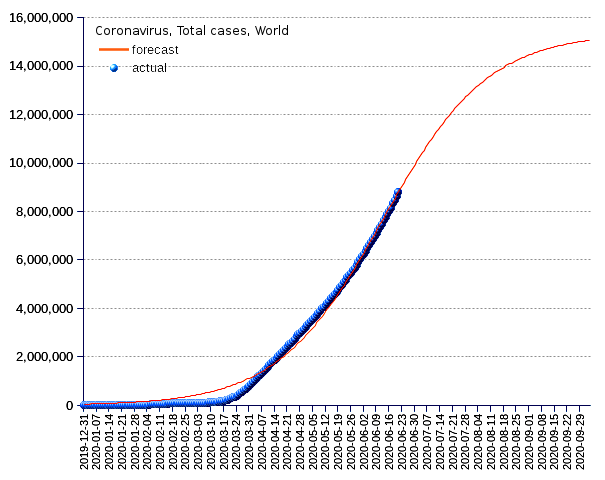 World: total cases