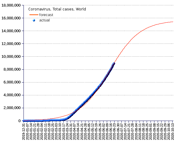 World: total cases