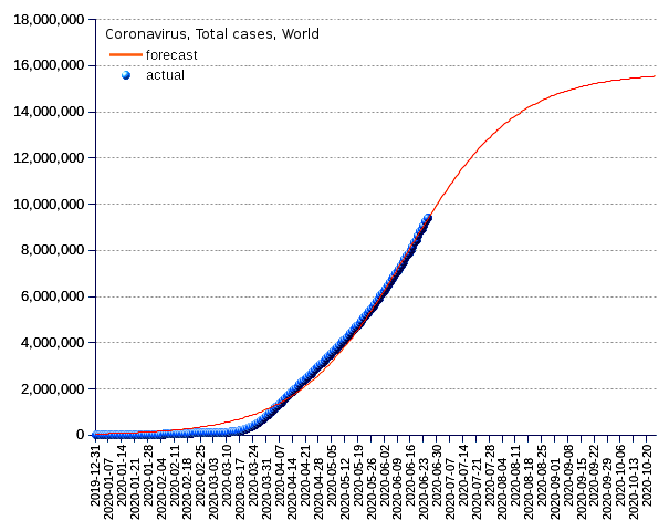 World: total cases