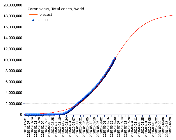 World: total cases