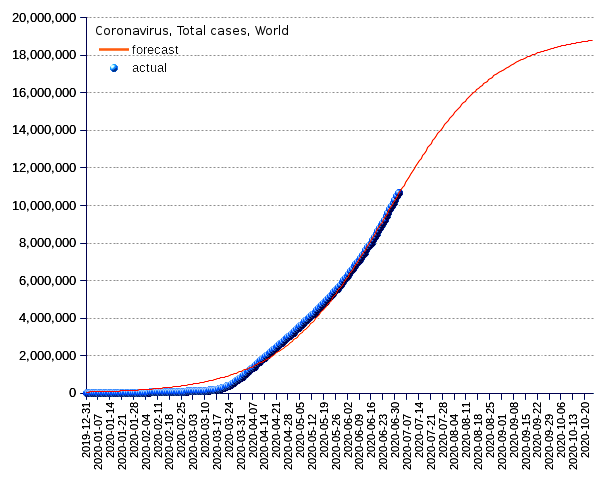 World: total cases