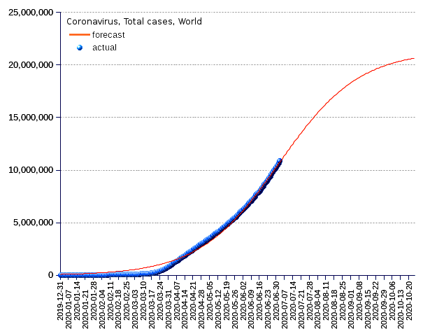 World: total cases