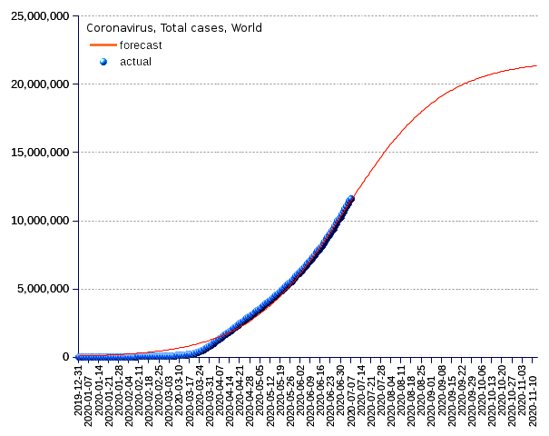 World: total cases