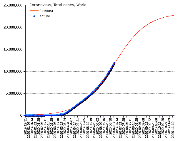 World: total cases