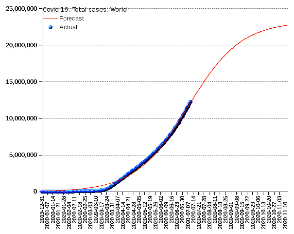 World: total cases