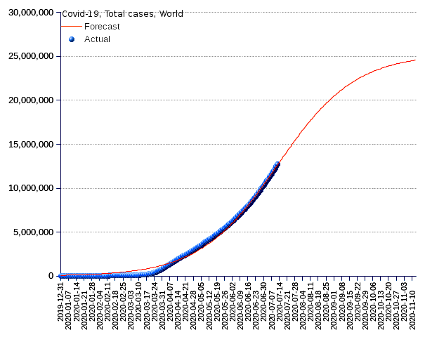 World: total cases