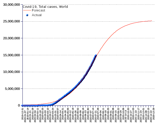 World: total cases