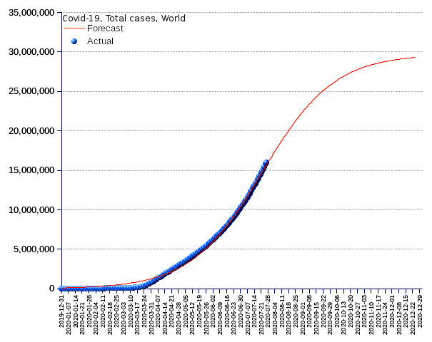 World: total cases