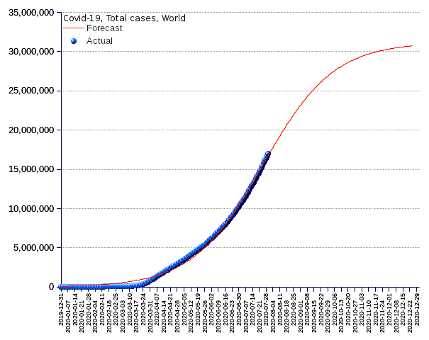 World: total cases