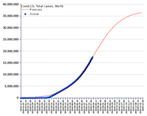 World: total cases