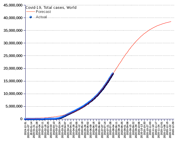 World: total cases